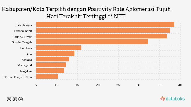 Kabupaten/Kota Terpilih dengan Positivity Rate Aglomerasi Tujuh Hari Terakhir Tertinggi di NTT