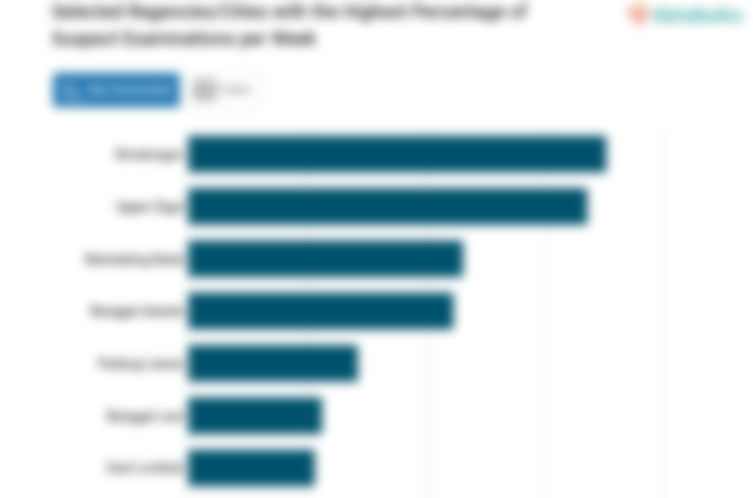 Selected Regencies/Cities with the Highest Percentage of Suspect Examinations per Week