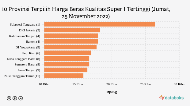 10 Provinsi Terpilih Harga Beras Kualitas Super I Tertinggi (Jumat, 25 November 2022)