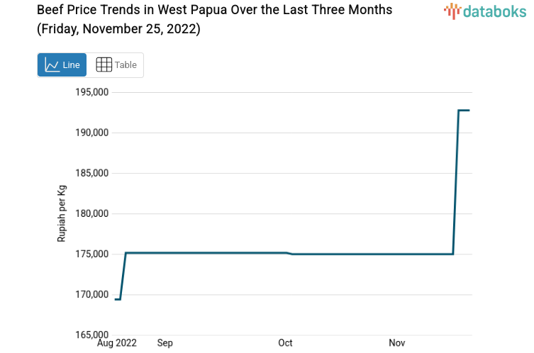 Beef Price Trends in West Papua Over the Last Three Months (Friday, November 25, 2022)