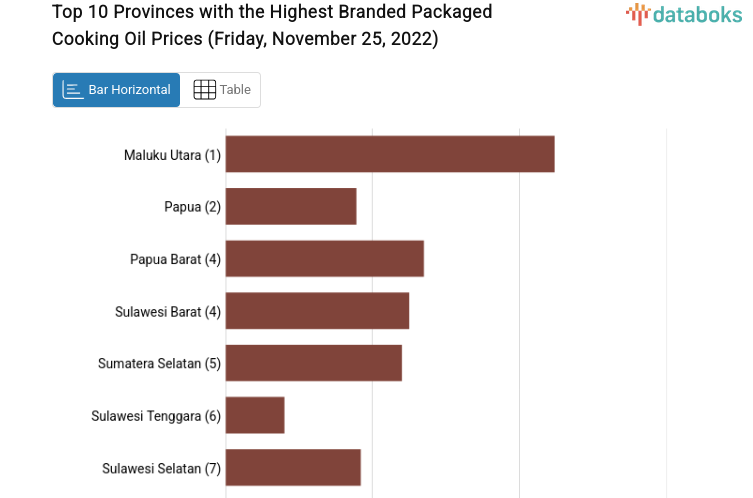 Top 10 Provinces with the Highest Branded Packaged Cooking Oil Prices (Friday, November 25, 2022)
