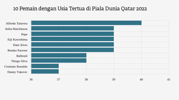 10 Pemain dengan Usia Tertua di Piala Dunia Qatar 2022