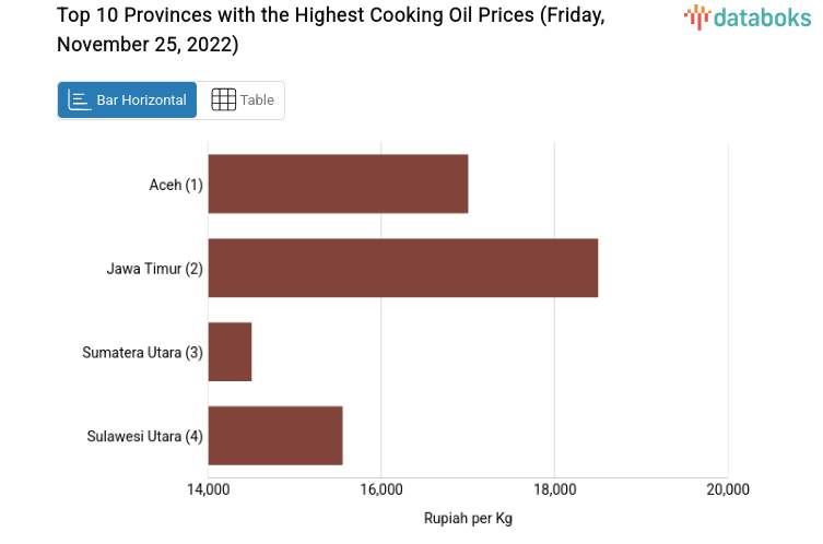 Top 10 Provinces with the Highest Cooking Oil Prices (Friday, November 25, 2022)