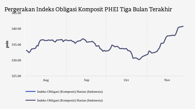 Indeks Obligasi Komposit Ditutup Naik 0,05% ke Level 340,788 (Senin, 28 November 2022)