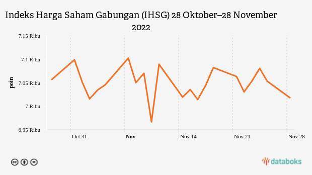 IHSG Ditutup Melemah ke Level 7.017,36 (Senin, 28 November 2022)