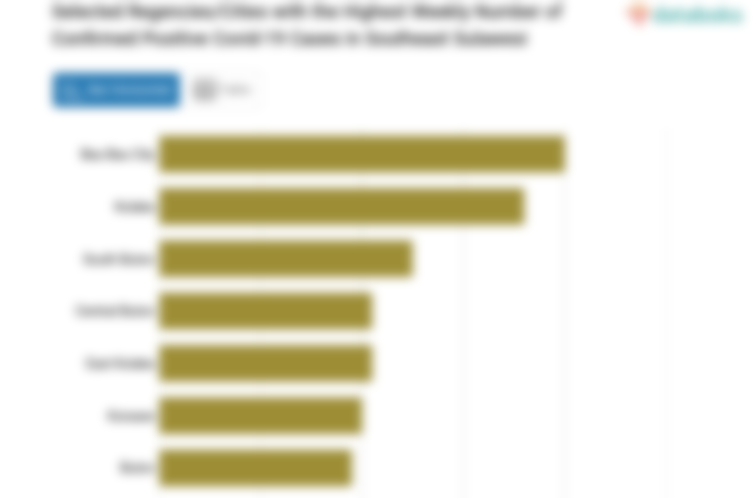 Selected Regencies/Cities with the Highest Weekly Number of Confirmed Positive Covid-19 Cases in Southeast Sulawesi