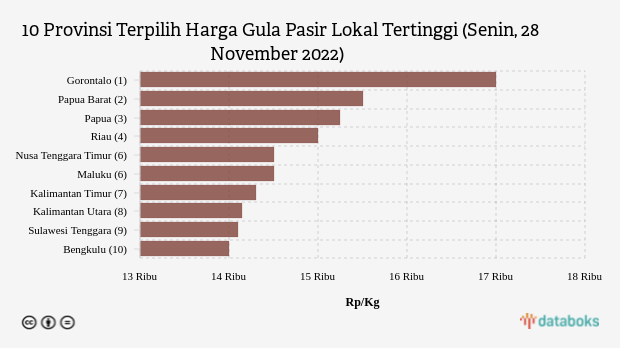 Harga Gula Pasir Lokal di 10 Provinsi Ini Paling Mahal (Senin, 28 November 2022)
