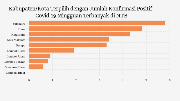 Jumlah Konfirmasi Positif Covid-19 Mingguan di Sumbawa Menjadi yang Terbanyak di NTB (Minggu, 27 November 2022)