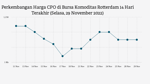 Harga CPO di Bursa Komoditas Rotterdam Bertahan di Level US$ 1.075 per Metrik Ton (Selasa, 29 November 2022)