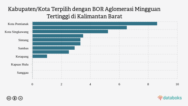 Daftar Kabupaten/Kota dengan BOR Aglomerasi Mingguan Tertinggi di Kalimantan Barat (Minggu, 27 November 2022)