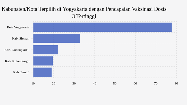 Update Vaksinasi : Dosis 3 di Kota Yogyakarta Sudah 77,55% (Senin, 28 November 2022)