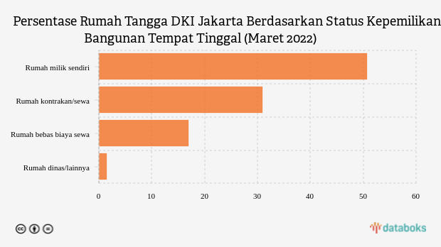 Hanya 50% Penduduk Jakarta yang Punya Rumah Sendiri pada 2022