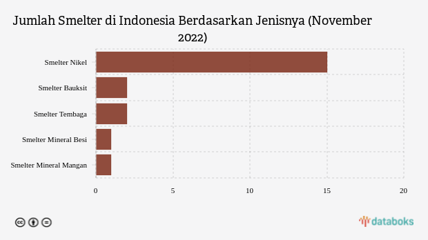 Ini Jumlah Smelter di Indonesia, Smelter Nikel Terbanyak