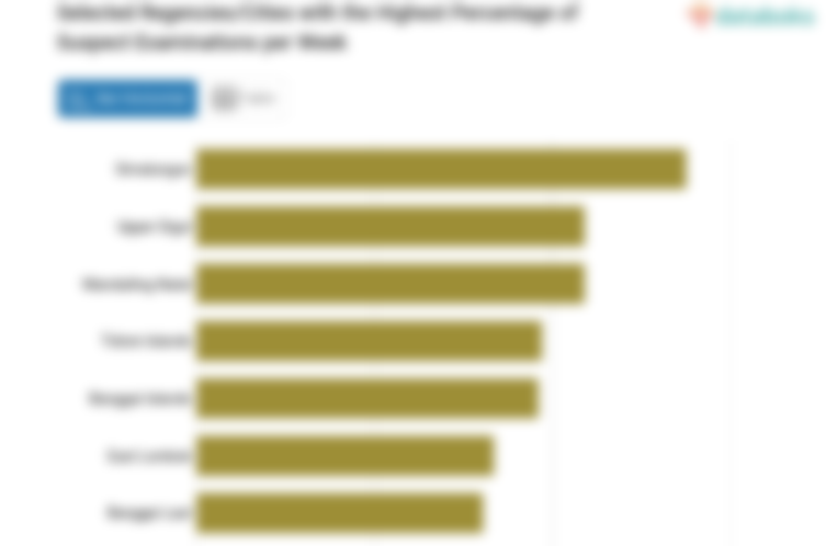 Selected Regencies/Cities with the Highest Percentage of Suspect Examinations per Week