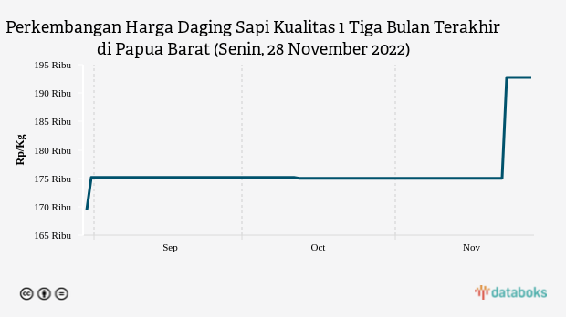 Perkembangan Harga Daging Sapi Kualitas 1 Tiga Bulan Terakhir di Papua Barat (Senin, 28 November 2022)