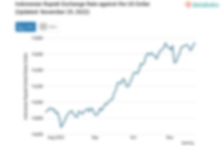 Indonesian Rupiah Exchange Rate against the US Dollar (Updated: November 29, 2022)