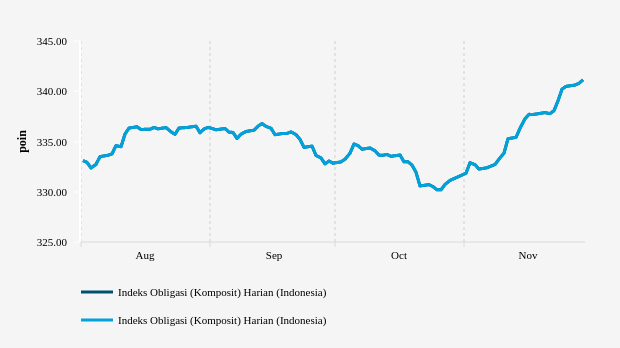 Indeks Obligasi Komposit Ditutup Naik 0,1% ke Level 341,1362 (Selasa, 29 November 2022)