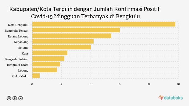 Jumlah Konfirmasi Positif Covid-19 Mingguan di Kota Bengkulu Menjadi yang Terbanyak di Bengkulu (Senin, 28 November 2022)