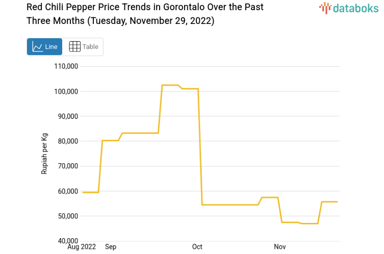 Red Chili Pepper Price Trends in Gorontalo Over the Past Three Months (Tuesday, November 29, 2022)