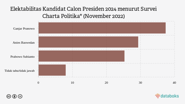 Elektabilitas Kandidat Calon Presiden 2024 menurut Survei Charta Politika
