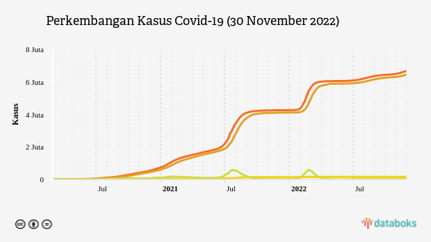 Perkembangan Covid-19 di Indonesia: Total Kasus Capai 6.664.844 Kasus (Rabu, 30/11)