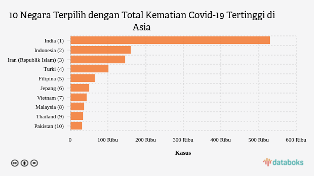 Total Kematian Covid-19 Indonesia Urutan Ke-2 di Asia