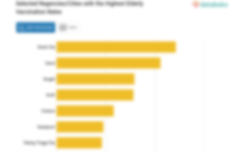Selected Regencies/Cities with the Highest Elderly Vaccination Rates