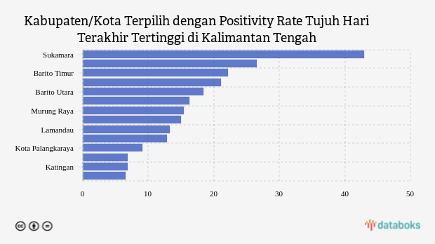 Daftar Kabupaten/Kota dengan Positivity Rate Tujuh Hari Terakhir Tertinggi di Kalimantan Tengah (Selasa, 29 November 2022)