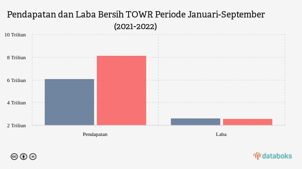 TOWR Cetak Laba Bersih Rp2,5 Triliun sampai Kuartal III 2022