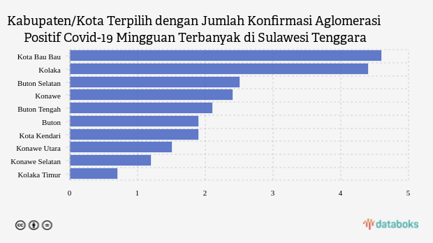 Jumlah Konfirmasi Aglomerasi Positif Covid-19 Mingguan di Kota Bau Bau Menjadi yang Terbanyak di Sulawesi Tenggara (Selasa, 29 November 2022)