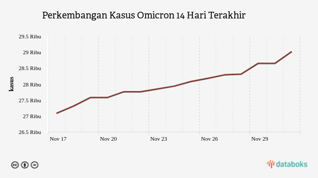 Update Omicron : Total di Indonesia Ada 29.023 Kasus (Kamis, 01 Desember 2022)
