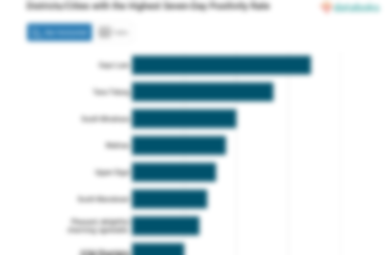 Districts/Cities with the Highest Seven-Day Positivity Rate