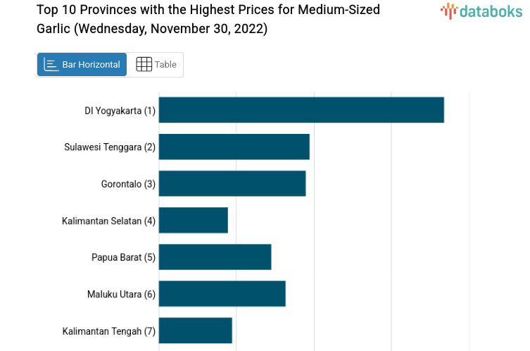 Top 10 Provinces with the Highest Prices for Medium-Sized Garlic (Wednesday, November 30, 2022)