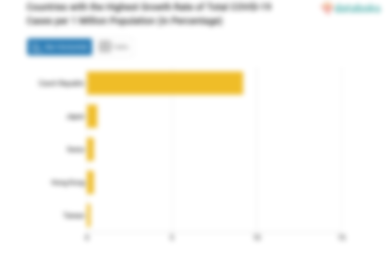 Countries with the Highest Growth Rate of Total COVID-19 Cases per 1 Million Population (in Percentage)