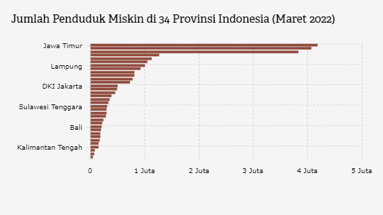 Jumlah Penduduk Miskin Indonesia, dari Aceh sampai Papua