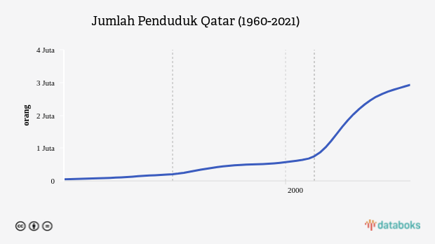 Jadi Tuan Rumah Piala Dunia 2022, Berapa Jumlah Penduduk Qatar?