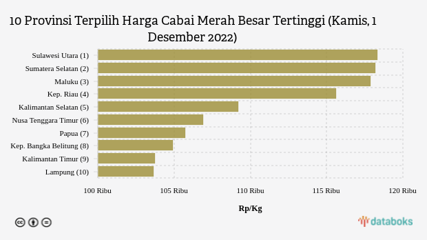 Harga Cabai Merah Besar di Sulawesi Utara Rp 118,35 Ribu per Kg (Kamis, 1 Desember 2022)