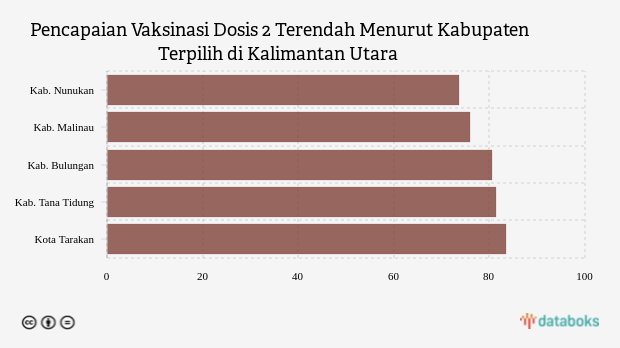 Vaksinasi Dosis 2 di Kabupaten Nunukan Menjadi yang Terendah di Kalimantan Utara