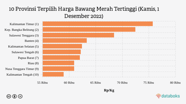 10 Provinsi Terpilih Harga Bawang Merah Tertinggi (Kamis, 1 Desember 2022)