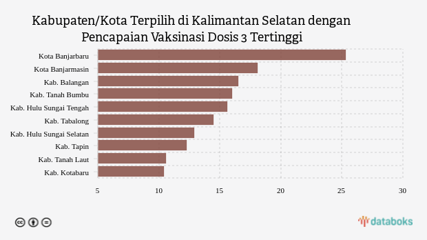 Update Vaksinasi : Dosis 3 di Kota Banjarbaru Sudah 25,32% (Kamis, 01 Desember 2022)