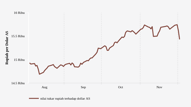 Kurs Rupiah Menguat 1,2% atau 188 Poin terhadap Dolar AS (Jumat, 2 Desember 2022)