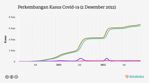 Perkembangan Covid-19 di Indonesia: Total Kasus Capai 6.674.000 Kasus (Jumat, 2/12)
