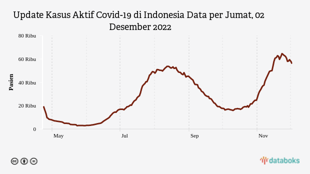 Kasus Aktif Covid-19 di Indonesia Tercatat 55.841 Kasus