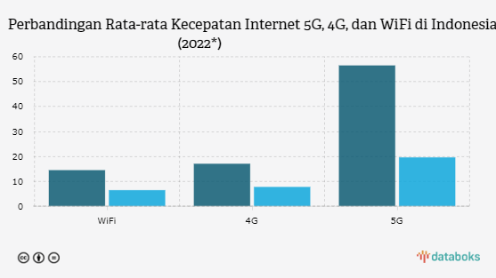 Ini Perbandingan Kecepatan Internet 5G, 4G, dan WiFi di Indonesia