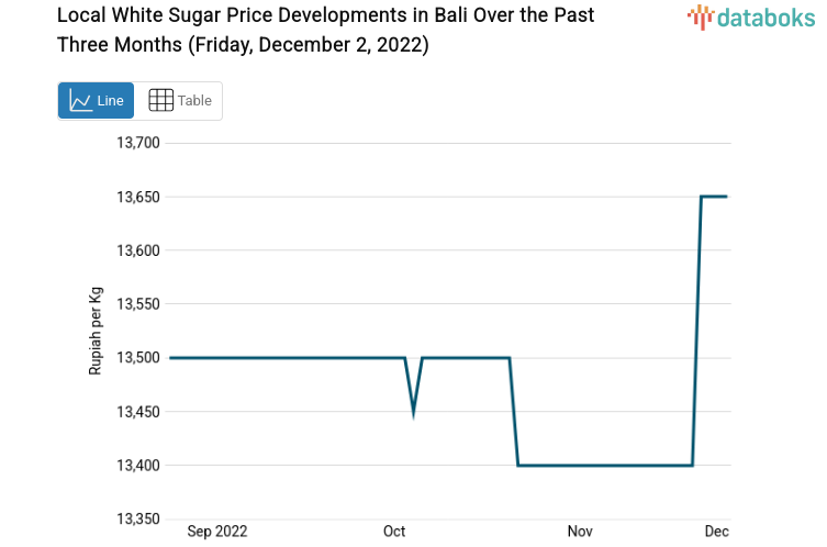 Local White Sugar Price Developments in Bali Over the Past Three Months (Friday, December 2, 2022)