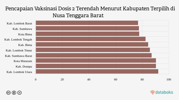 Pencapaian Vaksinasi Dosis 2 Terendah Menurut Kabupaten Terpilih di Nusa Tenggara Barat