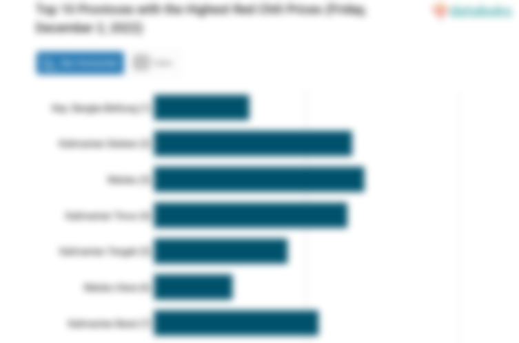 Top 10 Provinces with the Highest Red Chili Prices (Friday, December 2, 2022)