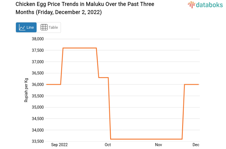 Chicken Egg Price Trends in Maluku Over the Past Three Months (Friday, December 2, 2022)