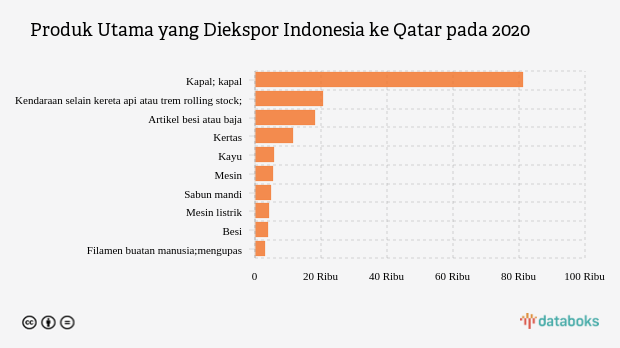 Indonesia Ekspor Kapal Senilai US$ 81.307 Ribu ke Qatar