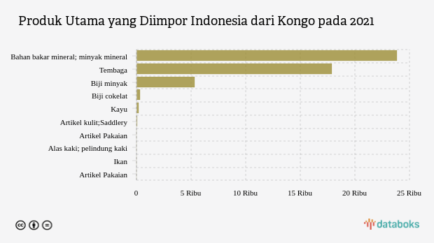 Impor Bahan Bakar Mineral Indonesia dari Kongo Naik Menjadi US$ 23.855 Ribu